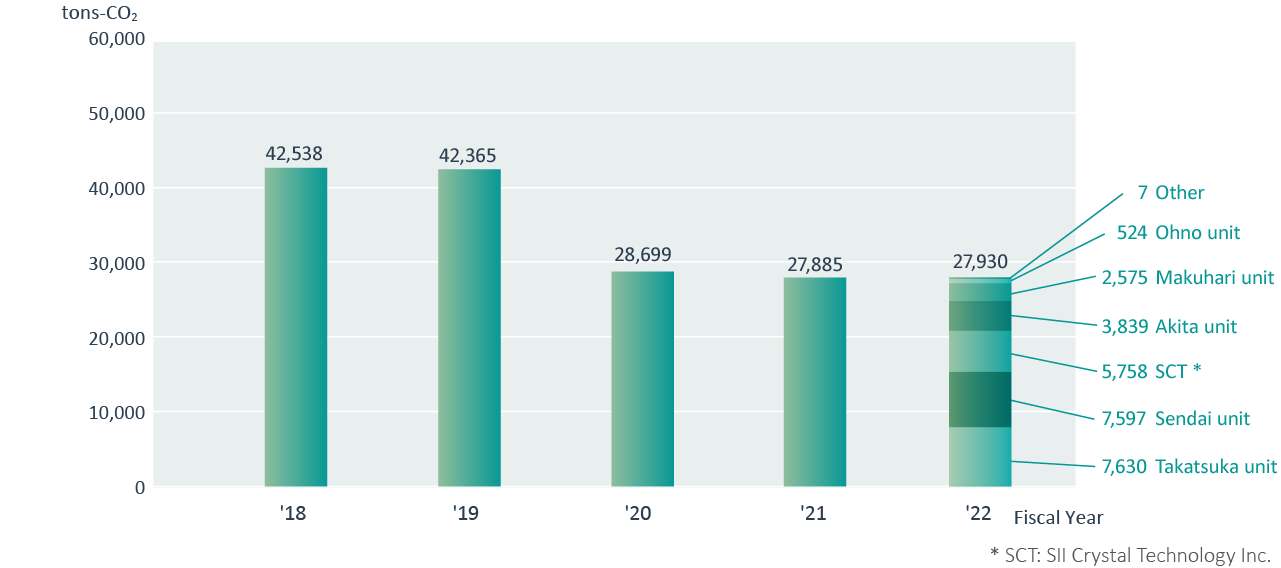 Greenhouse Gas Emissions (Japan Sites)