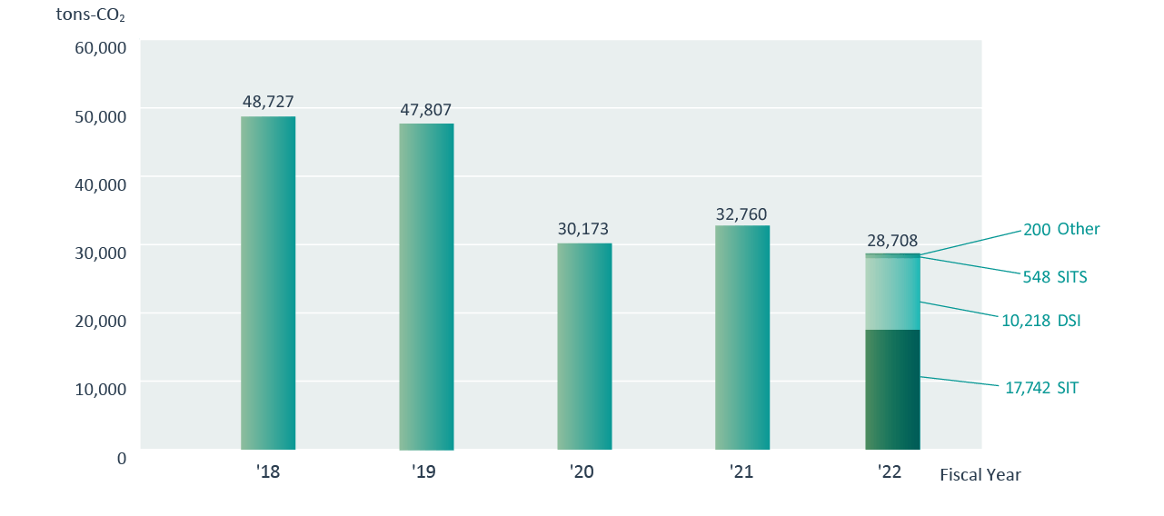 Greenhouse Gas Emissions (Overseas Sites)