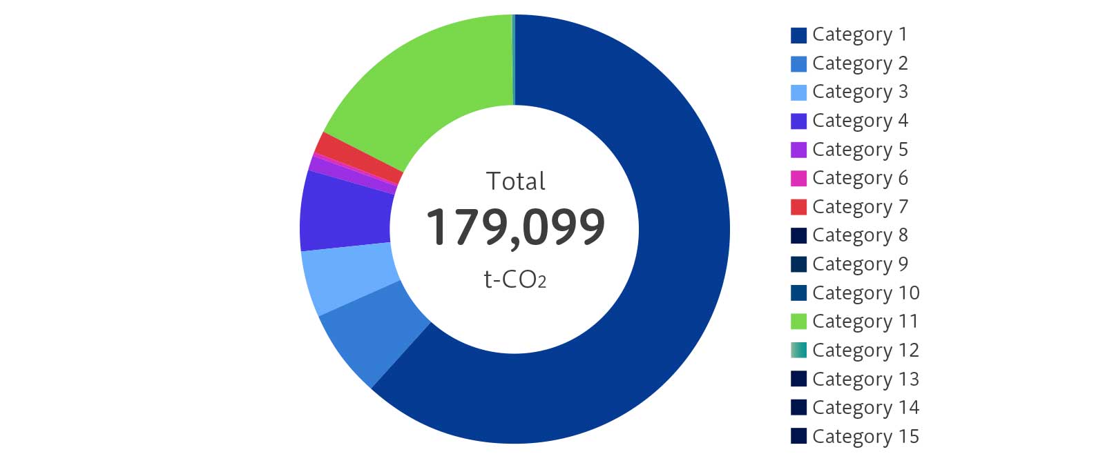 Greenhouse Gas Emissions by Scope3