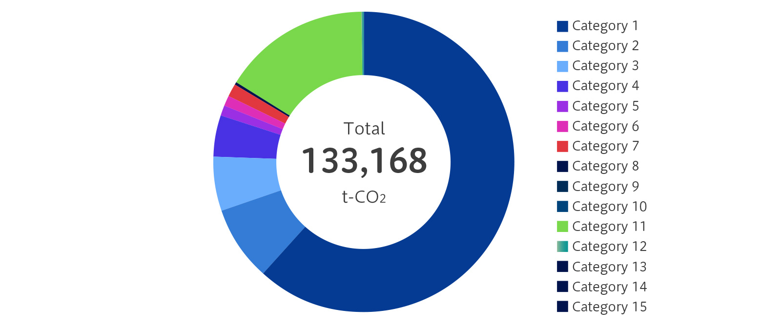 Greenhouse Gas Emissions by Scope3