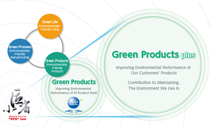 Green Products plus