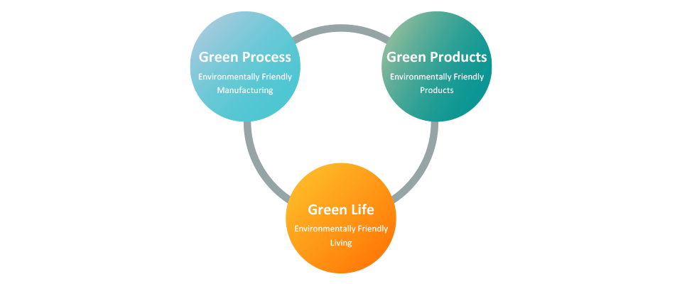 SII Green Plan Concept