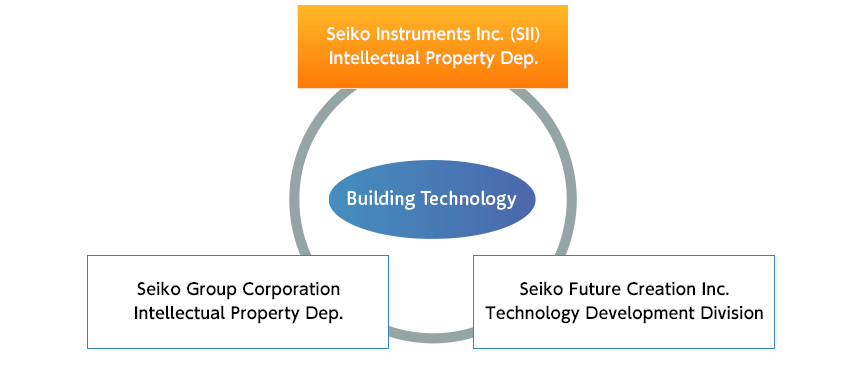 Basic Policy and Management of Our Intellectual Property