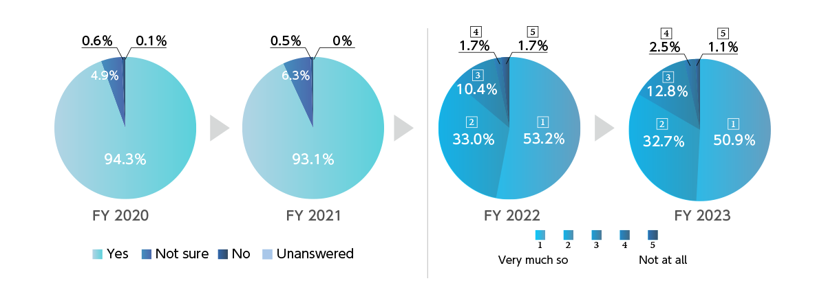 Compliance Awareness Survey