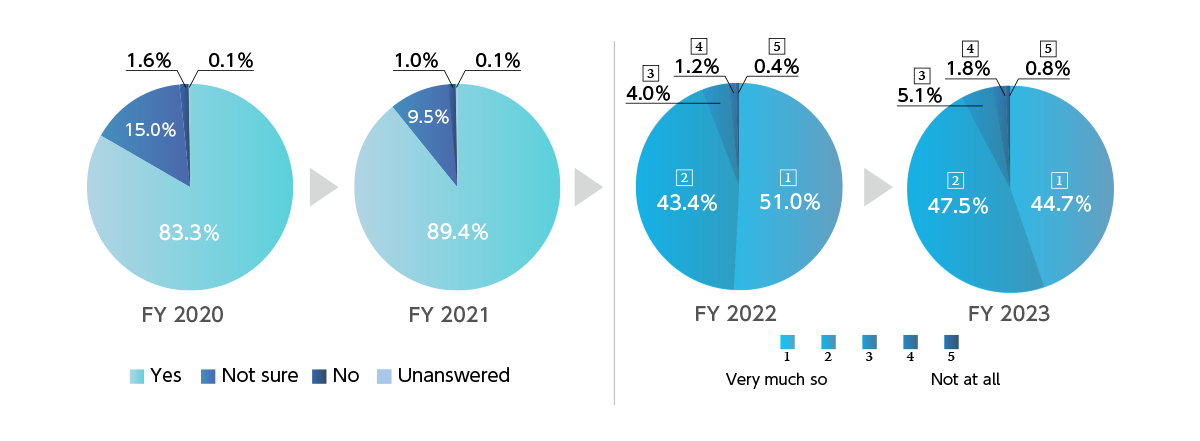 Compliance Awareness Survey