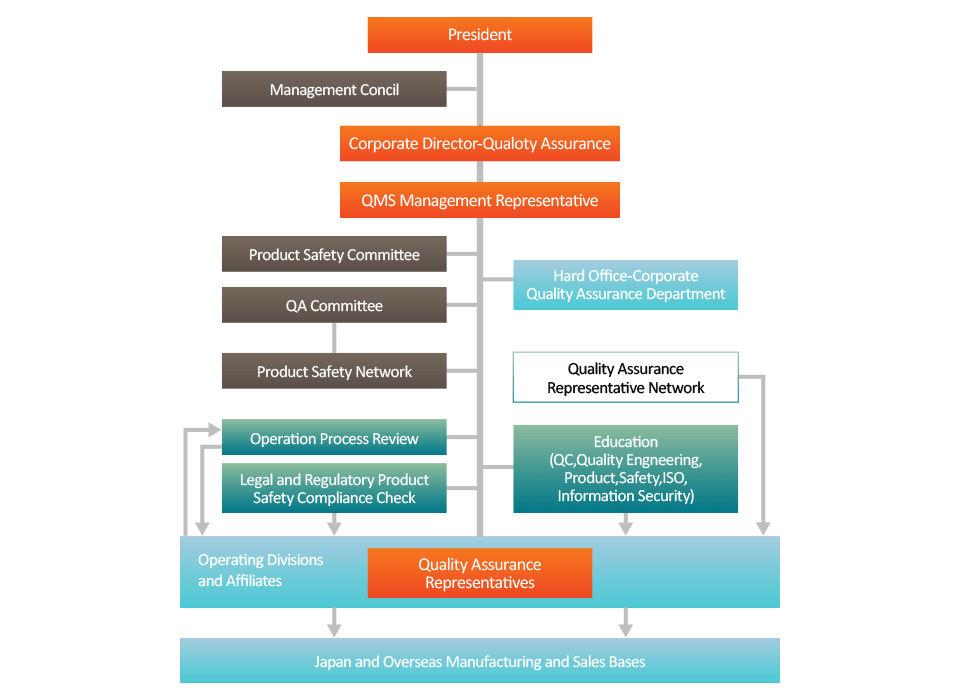 Quality Assurance Promotion System