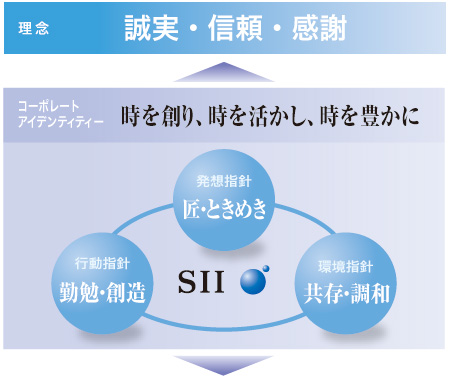 理念とコーポレートアイデンティティ