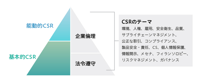 SIIが考えるCSR