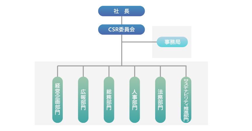 CSR推進体制