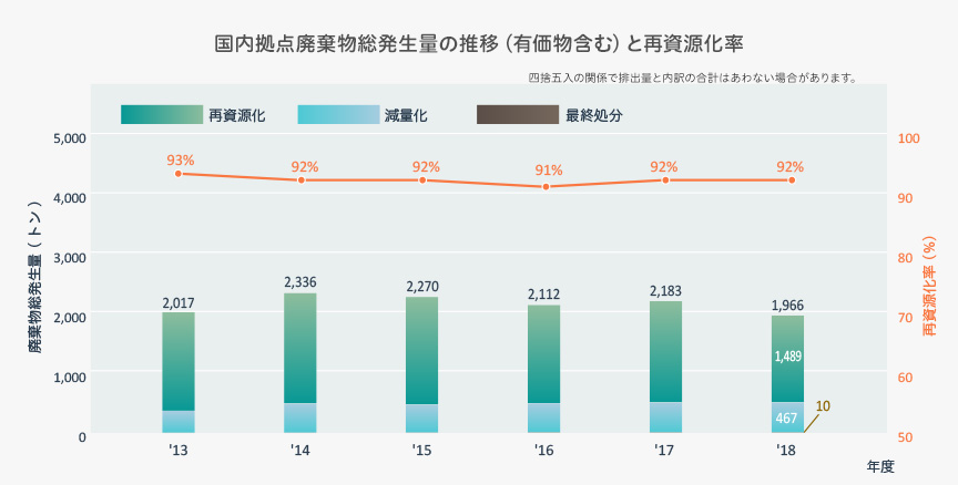 国内拠点廃棄物発生量の推移