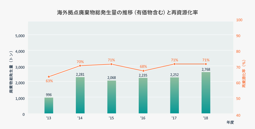 海外拠点廃棄物発生量の推移