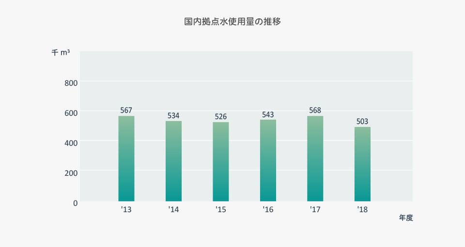 国内拠点水使用量の推移