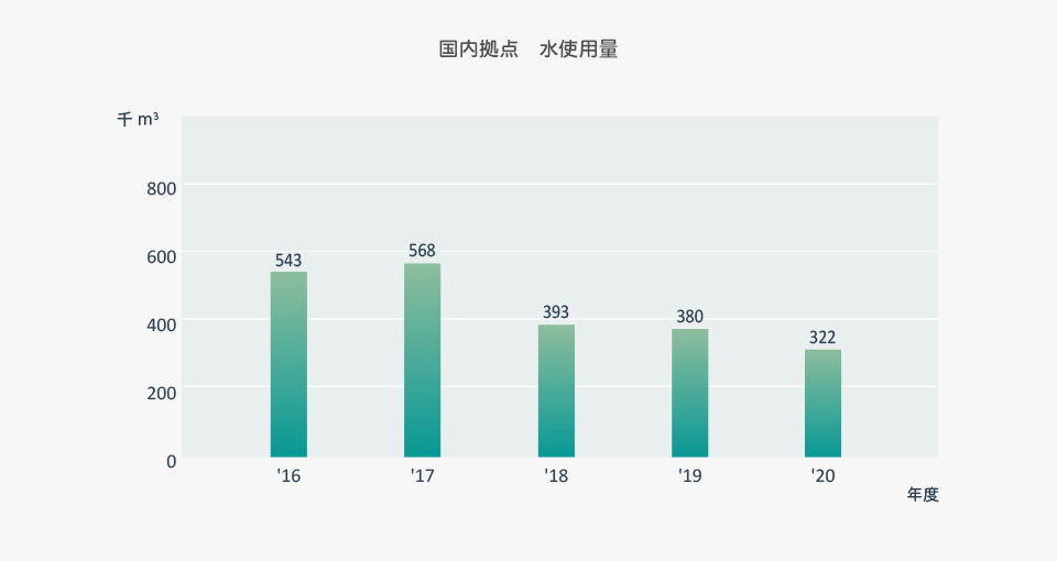 国内拠点水使用量の推移