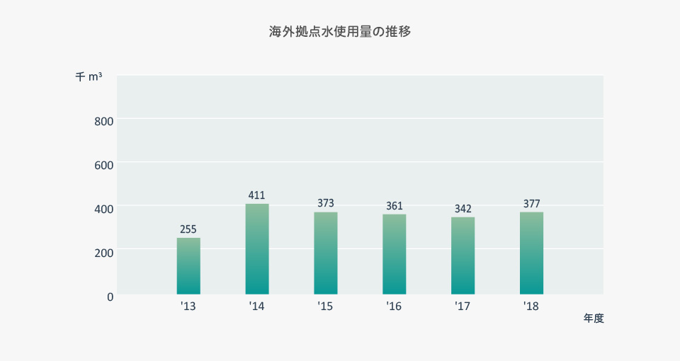 海外拠点水使用量の推移