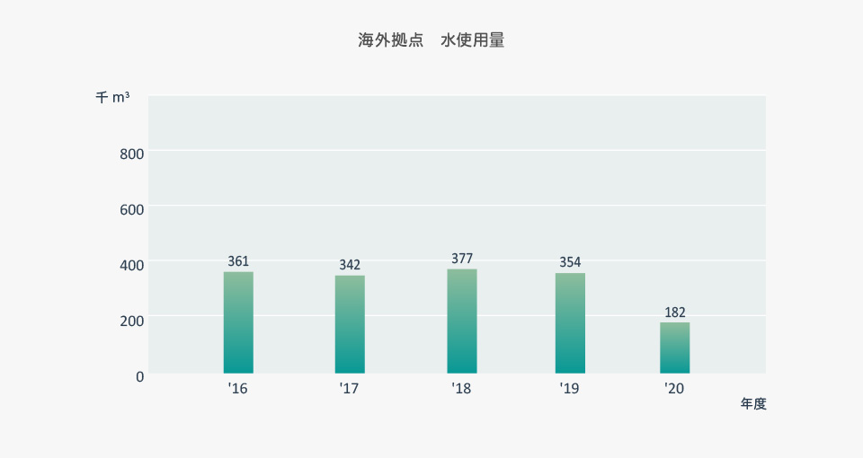 海外拠点水使用量の推移