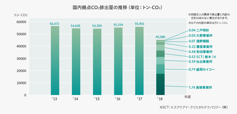国内拠点CO2排出量の推移
