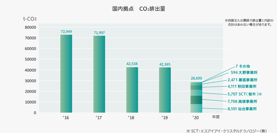 国内拠点CO2排出量の推移