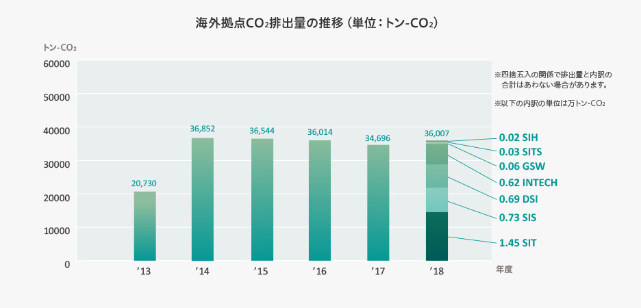 海外拠点CO2排出量の推移