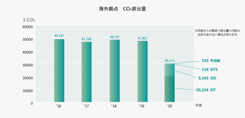 海外拠点CO2排出量の推移