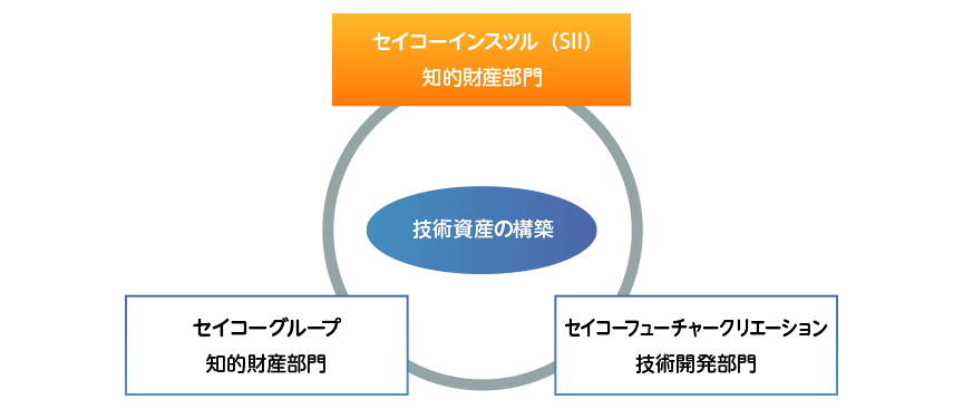 知的財産活動の基本方針と体制