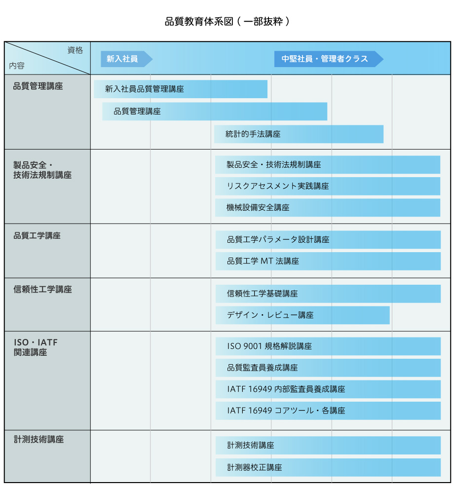 品質教育体系図(一部抜粋)