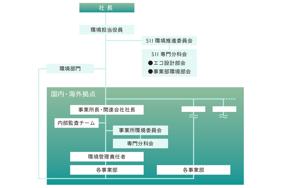 環境マネジメント体制