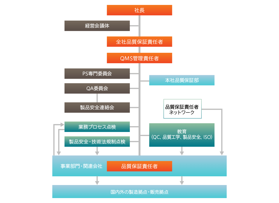 品質保証推進体制