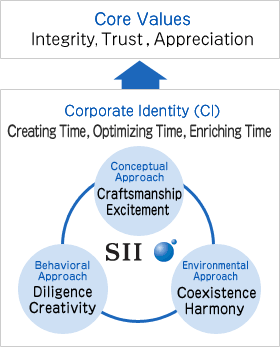 SII Core Values and Corporate Identity