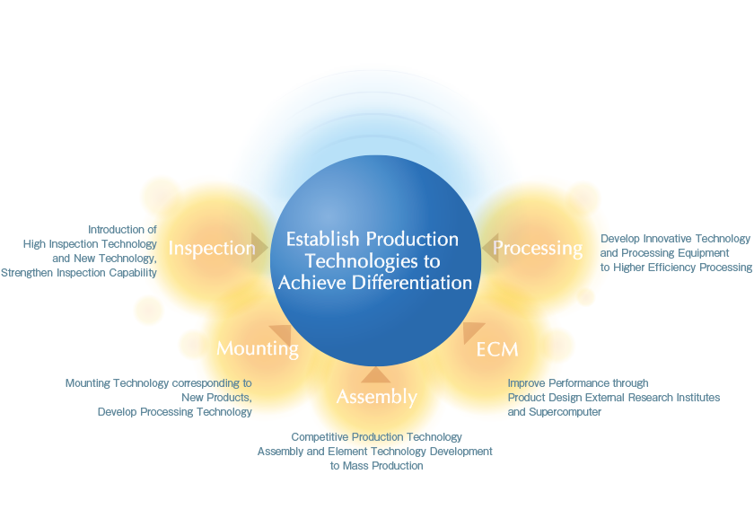 Production Technology