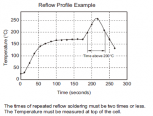 Reflow profile