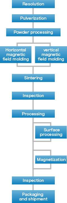 Manufacturing Processes in the Current Brochure