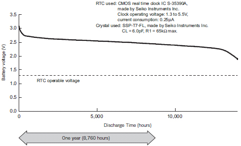 Example of RTC backup time, using MS614SE