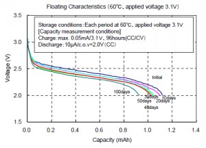 浮动特性（60℃，施加电压3.1V）