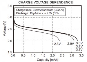 Charge Voltage Dependence