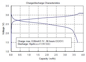 Charge / Discharge Characteristics