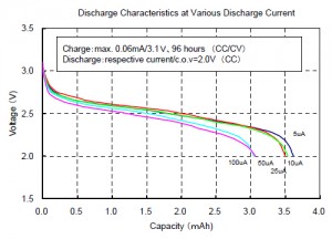 Discharge Characteristics at Various Discharge Current