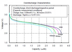Overdischarge Characteristics