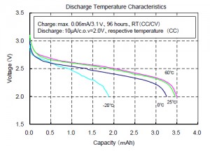 Discharge Temperature Characteristics