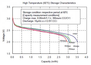 High Temperature (60℃) Storage Characteristics