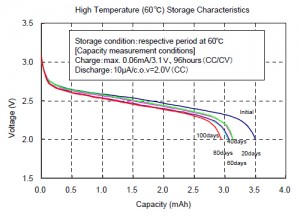 High Temperature (60℃) Storage Characteristics