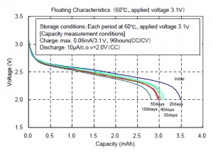Floating Characteristics (60℃, applied voltage 3.1V)