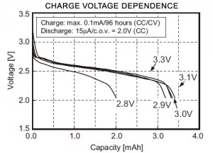 Charge Voltage Dependence