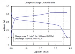 Charge / Discharge Characteristics