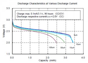Discharge Characteristics at Various Discharge Current