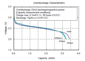 Overdischarge Characteristics
