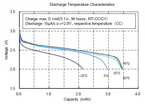 Discharge Temperature Characteristics