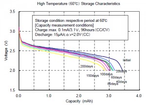 High Temperature (60℃) Storage Characteristics