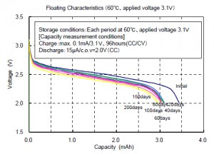 Floating Characteristics (60℃, applied voltage 3.1V)