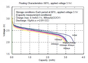 浮动特性（60℃，施加电压3.1V）