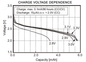 Charge Voltage Dependence